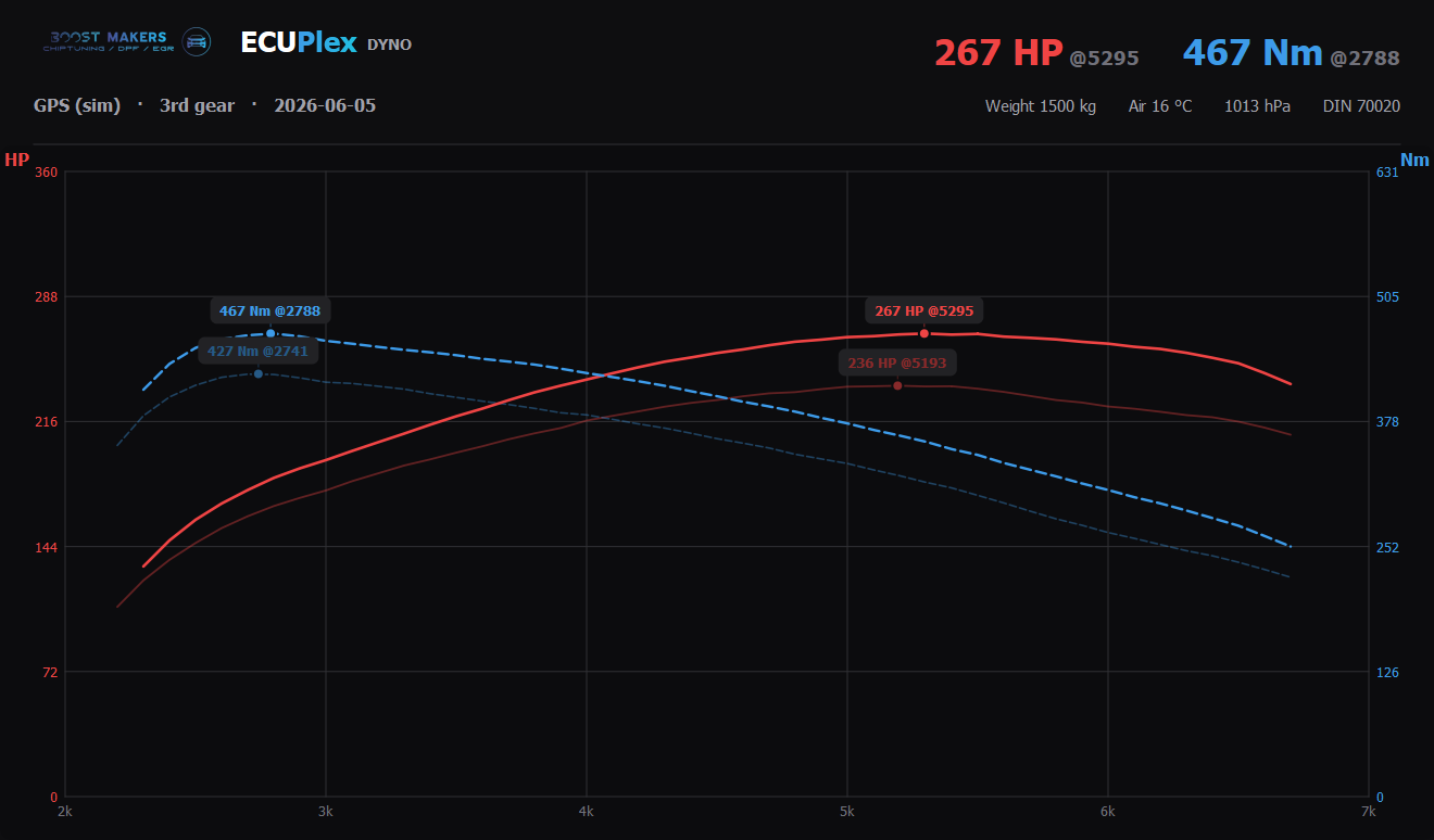 ECUPlex Dyno — tuned run overlaid on the stock baseline: 267 vs 236 HP